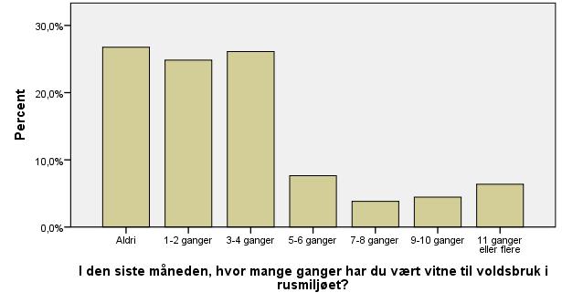 måneden. Figurene nedenfor viser svarfordelingen på disse to spørsmålene: Figur 6.