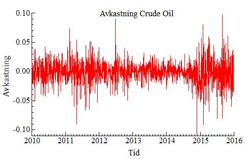 Figur 2:Avkasning Crude oil Figur 3 og 4 viser volailieen, mål som kvadrae av avkasningen (variansen), for henholdsvis naurgass og råoljekonraken.