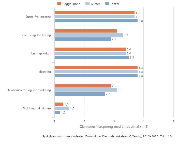 Sykkylven kommune skoleeier Fordelt på kjonn Illustrasjonen er henta frå Skoleporten Sykkylven kommune skoleeier Fordelt på periode Indikator og nøkkeltall 2013-14 2014-15 2015-16 Støtte fra lærerne