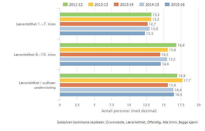 Sykkylven kommune skoleeier Fordelt på periode Illustrasjonen er henta frå Skoleporten Skoleeiers egenvurdering Lærartettleiken (gruppestorleiken) har vorte klart betre på 1.-7.