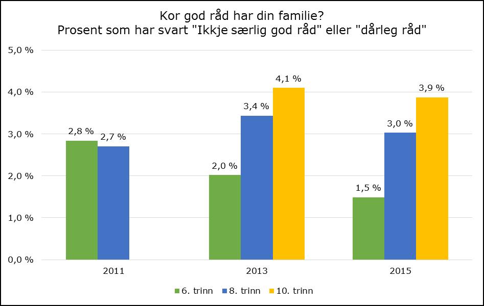 Elevar som har svart på spørsmål 11 kor god råd har din familie? (Prosent av alle respondentar) 6. trinn 8. trinn 10.