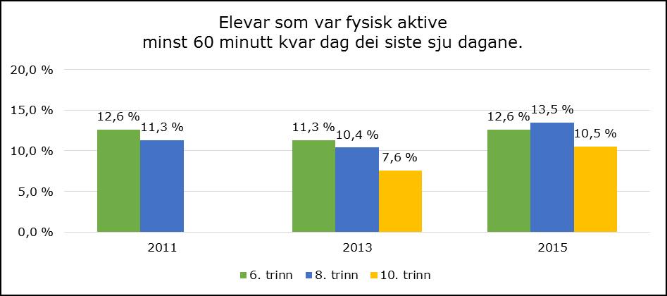 Fysisk aktivitet Nasjonale trendar Målet om 60 min fysisk aktivitet dagleg hjå barn og unge er mykje vist til i internasjonale publikasjonar (Breidablik, 2014).