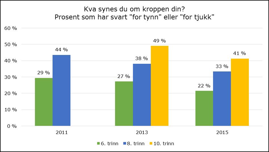 Resultata viser ei tendens, kor tilfredshet med eigen kropp faldar opp gjennom ungdomstrinnet. Fleire elevar på 10.