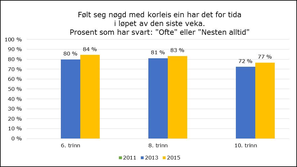 Ungdommen i Sogn og Fjordane er generelt nøgd med korleis dei ha det for tida.