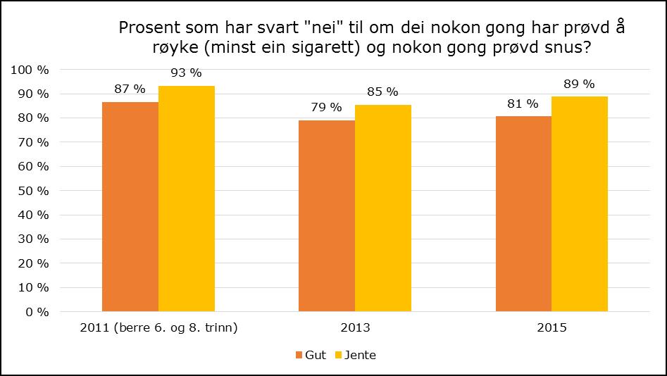 og Har du nokon gong prøvd snus? (Prosent av alle respondentar) 6. trinn 8. trinn 10.