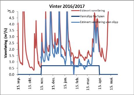 vannføring i fravær av vannslipp.