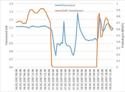 Sammenheng mellom vannstand og drift i Tveitofossen Kraftverk ved driftsstans og oppstart 31.01-1.02.2017 