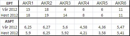 AKR1 AKR2 AKR3 AKR4 AKR5 AKR6 AKR1 AKR2 AKR3 AKR4 AKR5 AKR6 Antall Tabell 2. EPT og ASPT verdier for seks stasjoner i Akerselva vår og høst 2012.