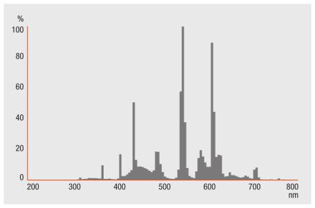 Lysfordeling Spectral power distribution SYSTEMGARANTI OSRAM-system+garanti i kombinasjon med OSRAM ECG-er SIKKERHETSRÅD