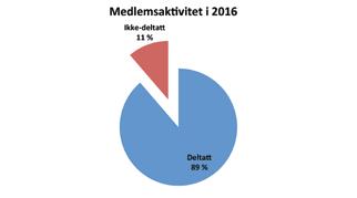 INFO/ERFA 2016 og Leverandørseminar/Minimessen hadde den største deltagelsen.