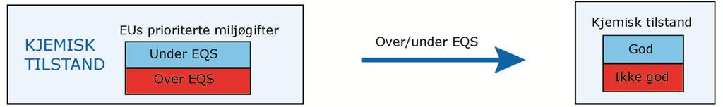 NIVA 6978-2016 2.4 Klassifisering av kjemisk tilstand Kjemisk tilstand klassifiseres etter prinsipp som vist i Figur 6, dvs.