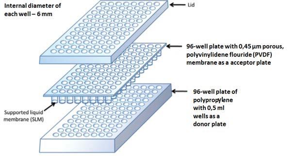 fase i PVDF membranen, over i en vandig akseptorfase. Etter endt ekstraksjon blir vandig akseptorfase analysert på et LC-MS/MS instrument [1]. Figur 1.