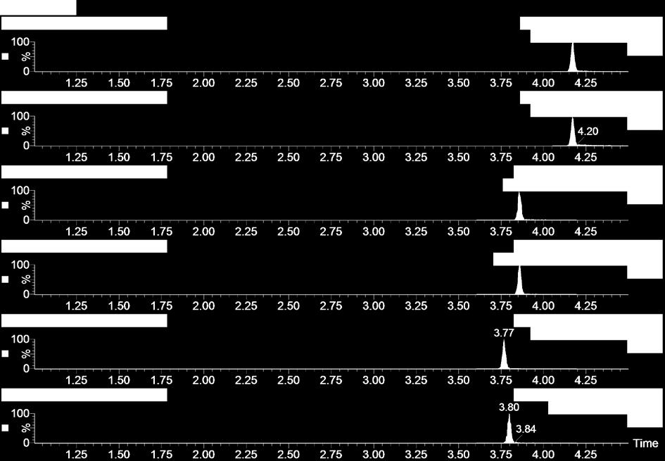 4.3 Metodevalidering 4.3.1 Identifikasjon Retensjonstider og overganger for ulike analytter basert på resultater fra standard fem (Std 5) fra matrikseffekt- og ekstraksjonsutbytteforsøket er vist i Figur 14.