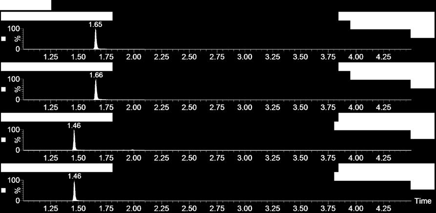 prøvereplikater på de andre to etter ligning y = a* x + b, med 1/x vekting. Resultatene er vist som R² verdiene, Tabell 20.