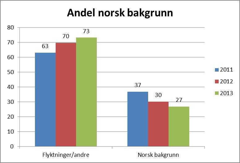 Gjennomsnittlig kjøpesum stiger i perioden, med 15 % fra 2011 til 2012, men kun 4 % fra 2012 til 2013.