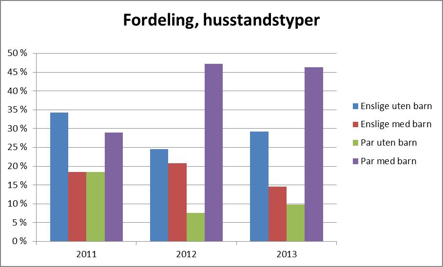 I perioden er det flest husstander bestående av par med barn som har realisert et boligkjøp. Enslige uten barn var den største gruppen i 2011, men andelen slike har sunket i perioden.