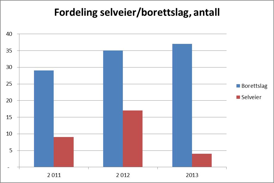 tilfeller ha så lav inntekt at et boligkjøp ikke kan realiseres. Videre vil omfanget av bostøtten være lite, gitt beregningsmekanismer som egenandel, boutgiftstak og dekningsprosent.