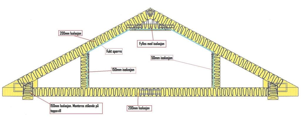 - Bruk 200mm isolasjon i tak og etasje skille.