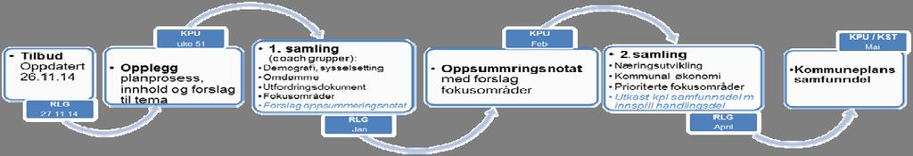 Det er gjennomført en planprosess stort sett i tråd med vedtatt planprogram, noe justert utifra knappe tidsfrister.