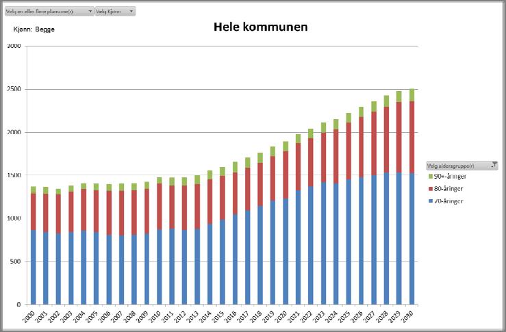 Prioritere er å velge vekk, selv om det isolert er «kjekt å ha»! Figur 2 Utvikling i folketall for de eldste innbyggerne de over 70 år.