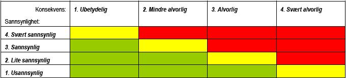 Det er også en rekke innspill hvor risikoen er vurdert som akseptabel, men hvor en i forbindelse med videre detaljplanlegging bør utrede nærmere og ev. komme med avbøtende tiltak.