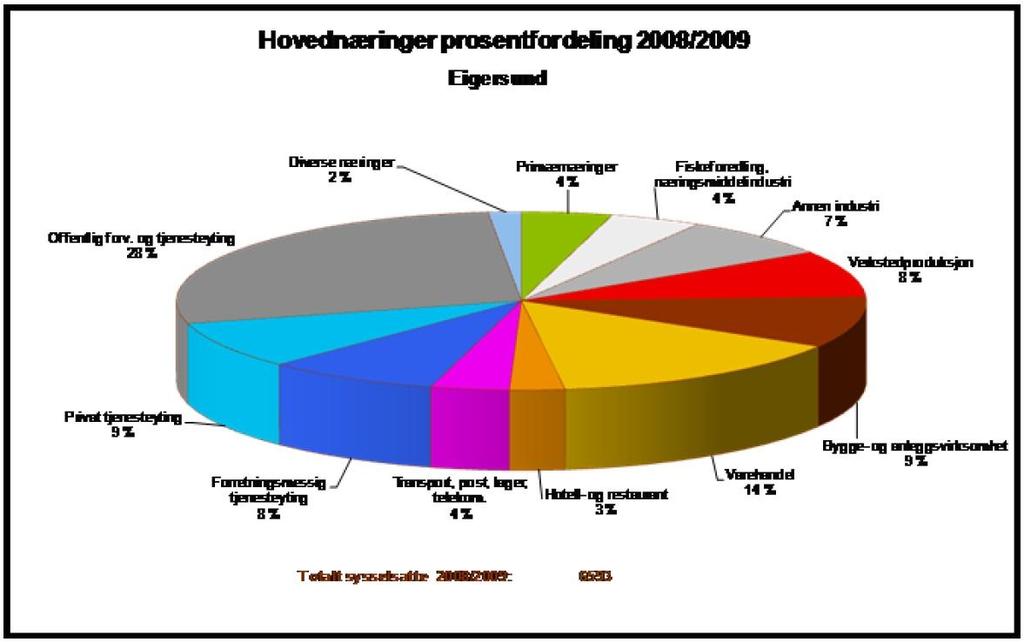 Utviklingsretninger i Egersund 8 Figur 2-3 Hovednæringer prosentfordeling 2008/2009 Kilde: Asplan Viak 2010 Arbeidsplasstetthet Lav Bransje Hovedsakelig sekundærnæringer, men også transport / lager