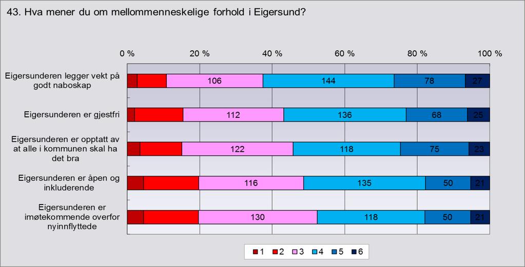 Kommuneplan Eigersund 2015-2027. Samfunnsdel 11 5 KOMMUNEPLANENS FOKUSOMRÅDER I denne delen blir resultatene fra gruppearbeidene presentert.