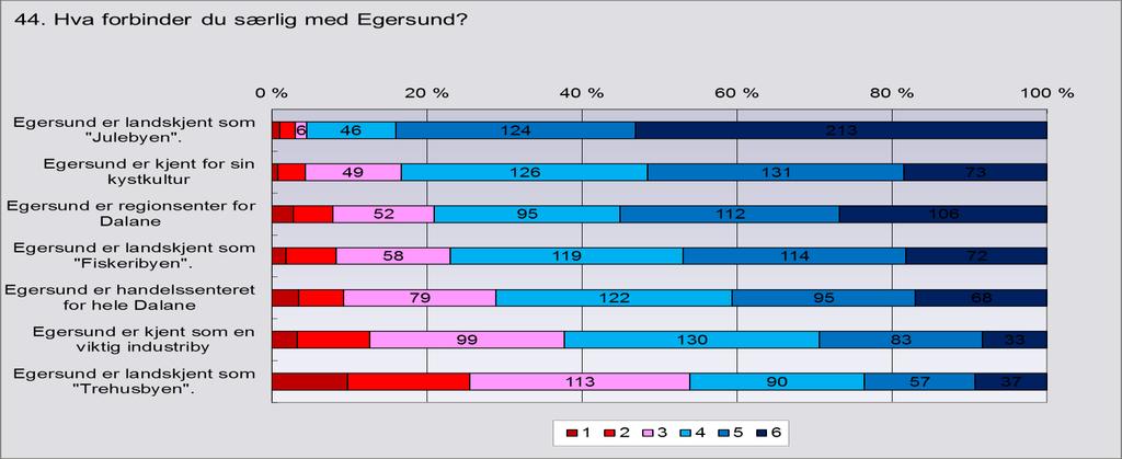 Kommuneplan Eigersund 2015-2027. Samfunnsdel 18 Egersund kjent som Figur 5-5: Hva innbyggerne forbinder særlig med Egersund.