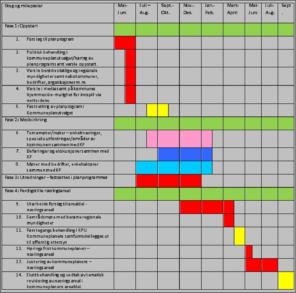 Planforslaget slik det foreligger, er et resultat av planstrategi, planprogram, temadiskusjon er og drøftinger i kommuneplanutvalget, samt andre innspill og vurderinger i prosessen.