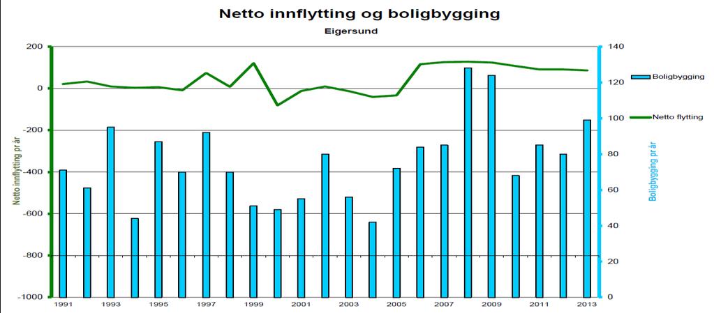 Diagrammet viser at det er en sammenheng mellom flytting og boligbygging. De senere års befolkningsvekst er muliggjort ved stor boligbygging i årene fra 2005 til 2013.