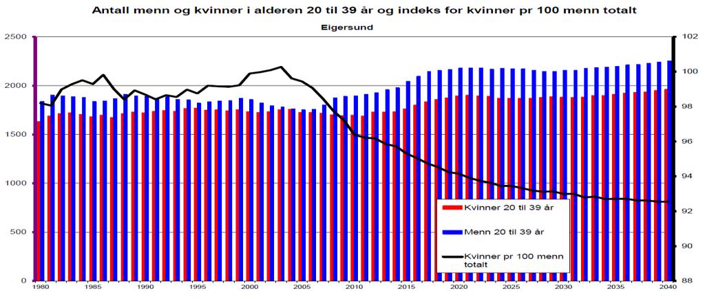 Antall menn og kvinner i alderen 20 til 39 år og indeks for kvinner pr 100 menn totalt I aldersgruppene fra 20 til 39 år var det nær ballanse i 2005.