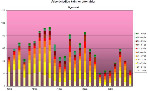 Forholdet mellom antall "inn i yrkeslivet" og "ut av yrkeslivet" målt som antall innbyggere - ikke faktisk i arbeid. Eigersund var bedre stilt enn landet fremt il om lag 2010.