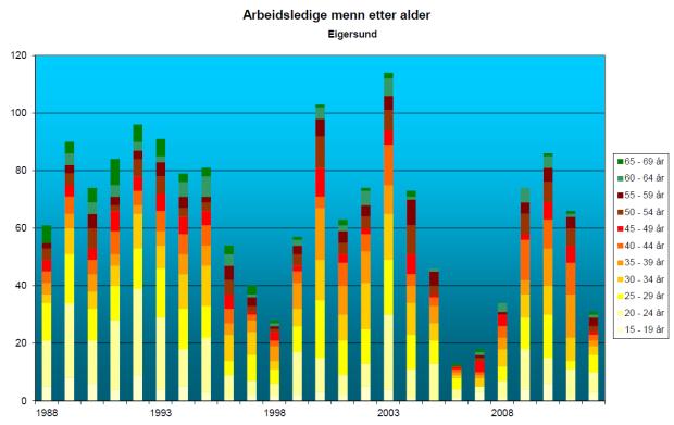 Omsorgsindeks, yrkesaktive 20-65 år i forhold til før- og etter yrkesaktiv alder Eigersund har en dårligere balanse enn landet som helhet mellom de som jobber og de som er yngre eller eldre enn de