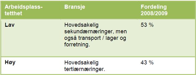 Videre må en vurdere arbeidsplasstettheten for å få frem arealbehovet, samt vurdere behov for areal for ulike næringer.