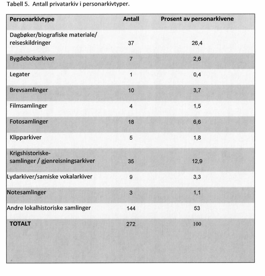 4 Antall privatarkiver i forhold til personarkivtyper Det er samlet inn flest personarkiver som ikke kan settes inn i en organisasjons- eller næringskategori, men som kan klassifiseres som udefinerte