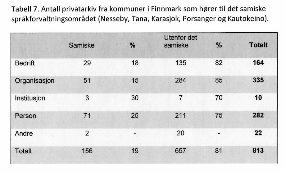 Kautokeino og Porsanger. Deres andel, i forhold til alle kommuner i Finnmark, utgjør ca. 20 %.