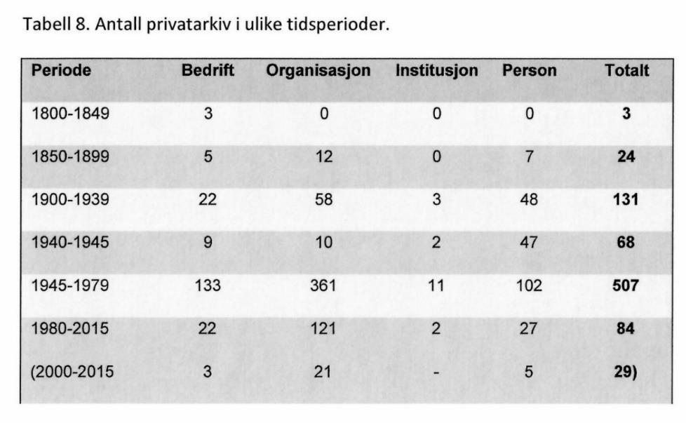 Minst av de bevarte er institusjonsarkiver (tre institusjonsarkiver).