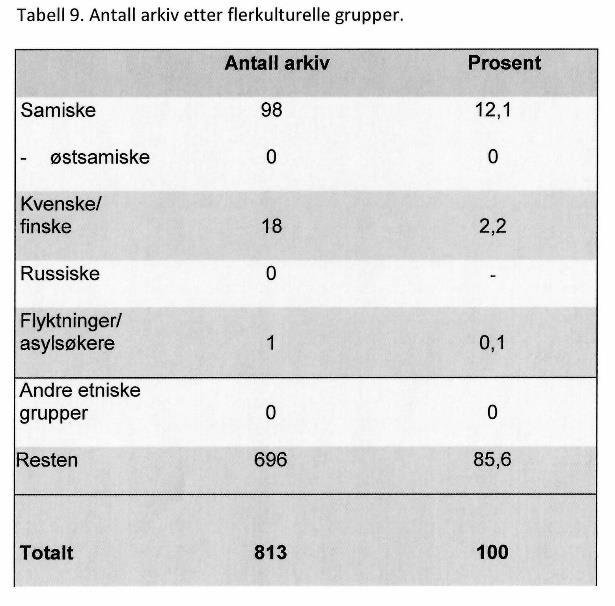 7 Antall privatarkiver etter flerkulturelle grupper I tabell 9 ser vi hvordan privatarkivene i fylket fordeler seg på flerkulturelle grupper.