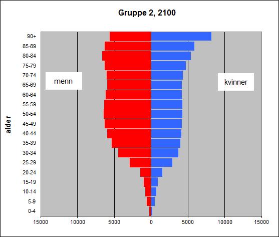 gruppe 2