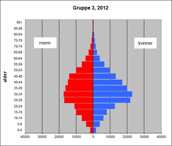 og gruppe