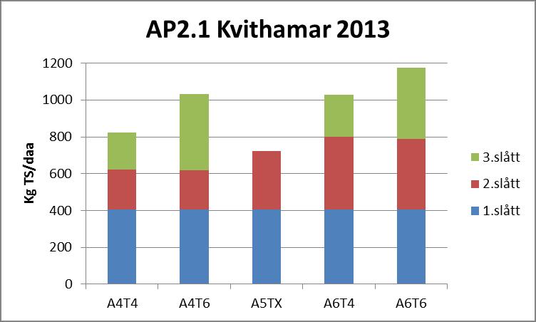 Tørrstoffavling og kløverinnhold Kl% 79 72 31 Kl% 79