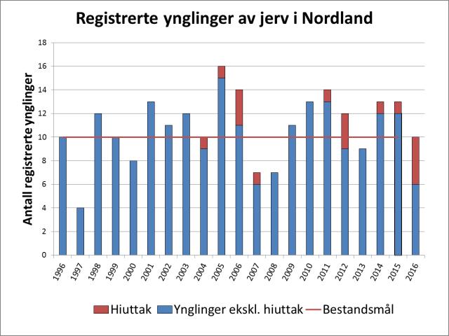 I 6 er det henvist til formålsparagrafen i rovviltforskrifta: «1. Formål. Formålet med denne forskrift er å sikre en bærekraftig forvaltning av gaupe, jerv, bjørn, ulv og kongeørn.