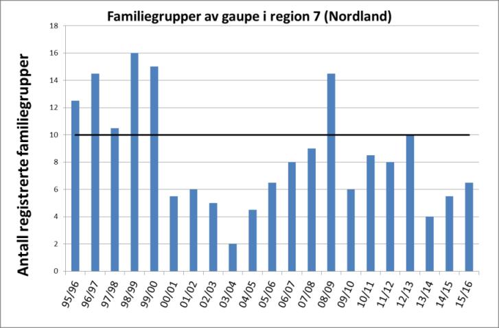 Forvaltningen skal være differensiert slik at hensynet til ulike interesser vektlegges forskjellig i ulike områder og for de ulike rovviltarter.