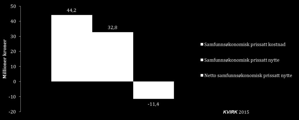 Figur 11.6 Prissatt samfunnsøkonomisk nytte og kostnad av å legge til grunn en prisøkning på fisk lik 1 krone per kg, nåverdi (2022) i millioner 2016-kroner Kilde: KVIRK v1.06 11.