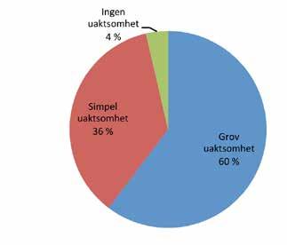 Figur 1 Uaktsomhet utvist i ulykken (n=194) Figur 1 viser at i 60 % av ulykkene hadde gjerningspersonen utvist grov uaktsomhet og 36 % simpel uaktsomhet.