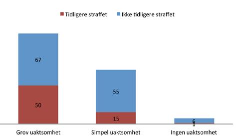 Figur 3 Ulykker med grov, simpel og ingen uaktsomhet i forhold om gjerningsperson var tidligere straffet eller ikke (n=194) Figur 3 viser sammenhengen mellom grad av utvist uaktsomhet i ulykken og