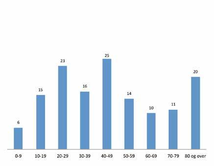 Figur 10 Ofre fordelt på aldersgrupper (n=140). Figur 10 viser ofrene spredt på aldersgrupper.