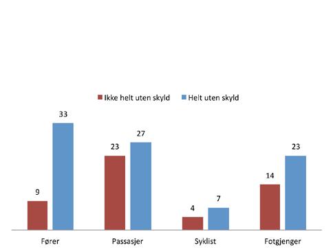 Figur 12 Ofre fordelt på trafikantgruppe og helt uten skyld og ikke helt uten skyld (n=140). Figur 12 viser at det var flest ofre Helt uten skyld blant førerne.