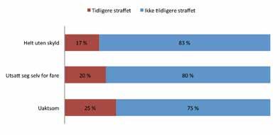 Det var en lavere andel av ofre som var tidligere straffet enn gjerningspersoner, hvor andelen tidligere straffet var 34 %. Det var situasjonen både totalt og særskilt for alle kriminalitetstyper.