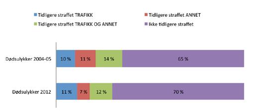 Av øvrige mulige medvirkende faktorer til at ulykken skjedde, slik som uoppmerksomhet, sovning, illebefinnende, selvvalgt eller manglende kjøreferdighet, er det generelt vanskelig å fastslå i hvilken